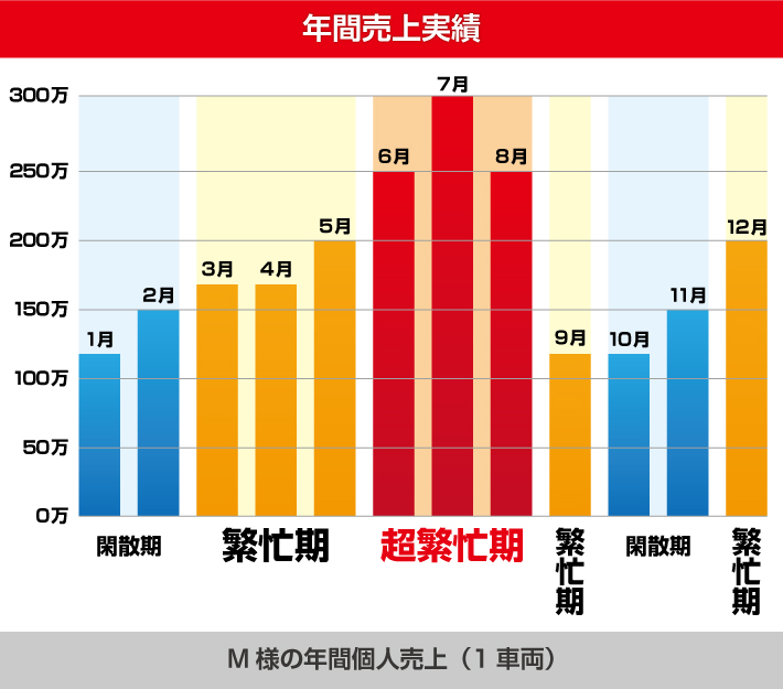 ティーツーエス　協力業者様　年間売上例